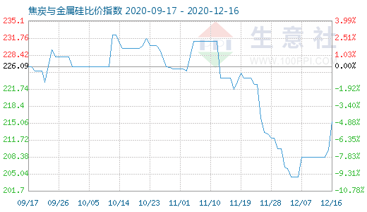 12月16日焦炭與金屬硅比價指數圖