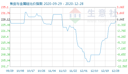 12月28日焦炭與金屬硅比價指數圖