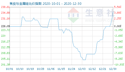 12月30日焦炭與金屬硅比價指數(shù)圖