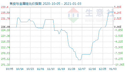 1月3日焦炭與金屬硅比價指數圖