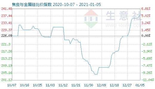 1月5日焦炭與金屬硅比價指數圖