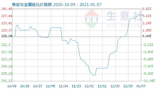 1月7日焦炭與金屬硅比價指數圖