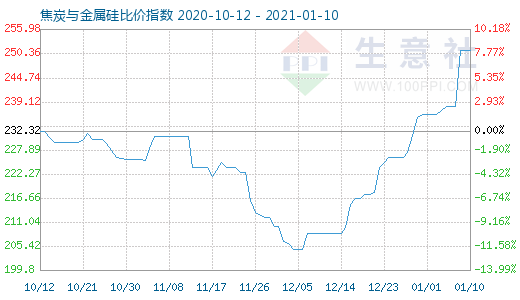 1月10日焦炭與金屬硅比價指數(shù)圖