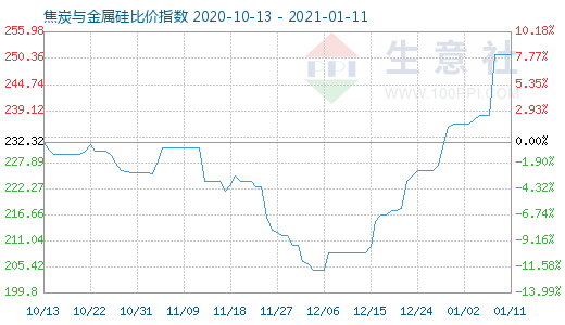 1月11日焦炭與金屬硅比價指數圖