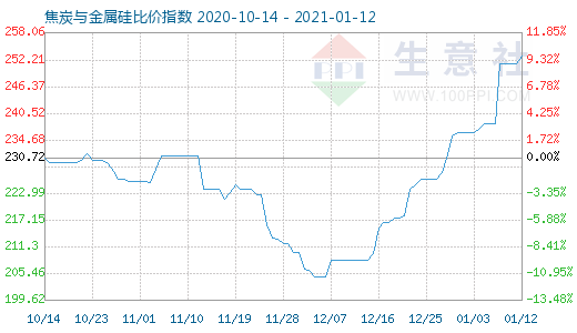 1月12日焦炭與金屬硅比價指數圖