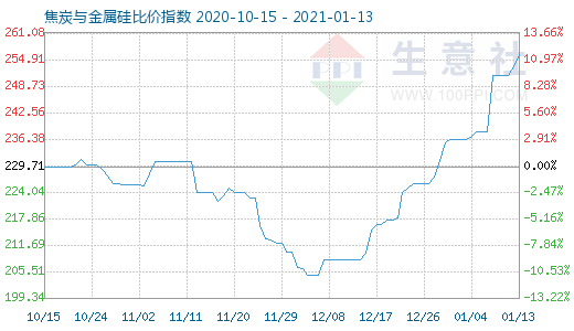1月13日焦炭與金屬硅比價指數圖