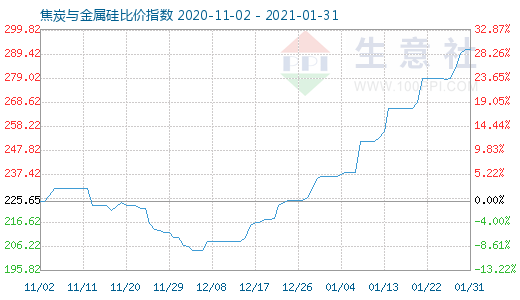 1月31日焦炭與金屬硅比價指數圖