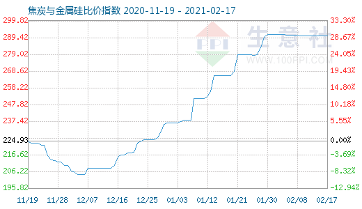 2月17日焦炭與金屬硅比價指數(shù)圖