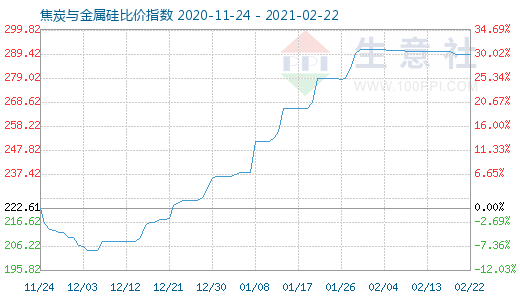 2月22日焦炭與金屬硅比價(jià)指數(shù)圖