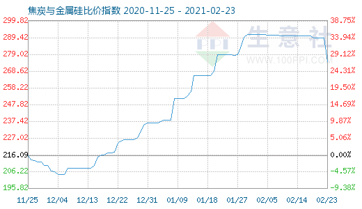2月23日焦炭與金屬硅比價(jià)指數(shù)圖