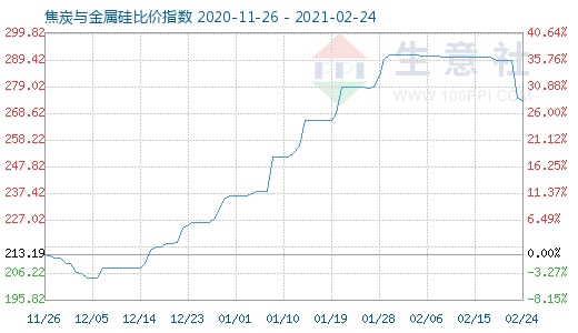 2月24日焦炭與金屬硅比價指數(shù)圖