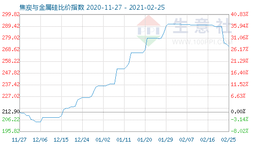 2月25日焦炭與金屬硅比價指數(shù)圖