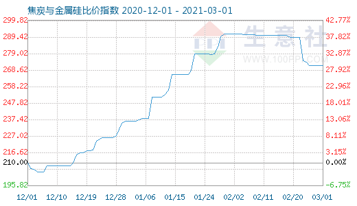 3月1日焦炭與金屬硅比價指數(shù)圖