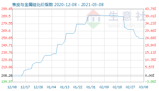 3月8日焦炭與金屬硅比價指數圖