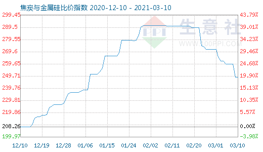 3月10日焦炭與金屬硅比價指數圖