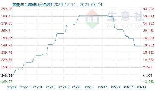 3月14日焦炭與金屬硅比價指數圖