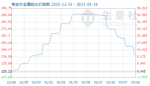3月16日焦炭與金屬硅比價指數圖