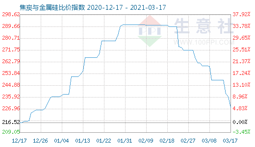 3月17日焦炭與金屬硅比價指數圖