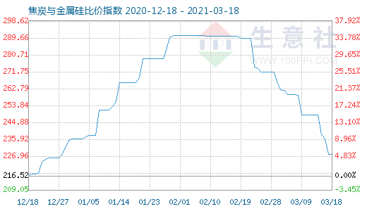 3月18日焦炭與金屬硅比價指數圖