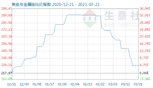 3月21日焦炭與金屬硅比價指數圖