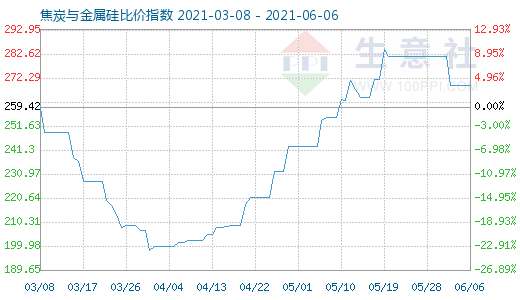 6月6日焦炭與金屬硅比價指數(shù)圖