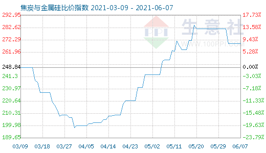 6月7日焦炭與金屬硅比價指數(shù)圖