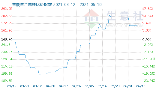 6月10日焦炭與金屬硅比價指數圖
