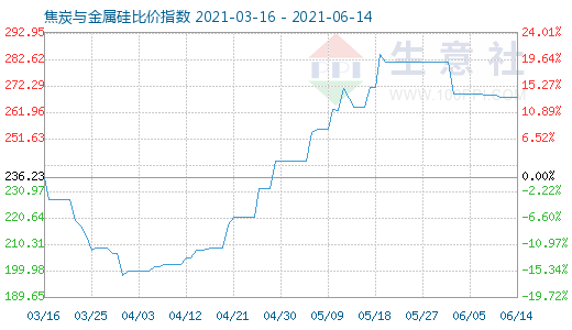 6月14日焦炭與金屬硅比價指數圖