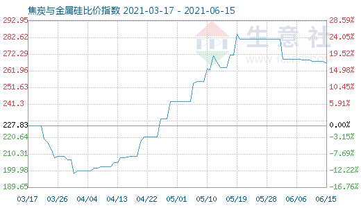 6月15日焦炭與金屬硅比價指數圖