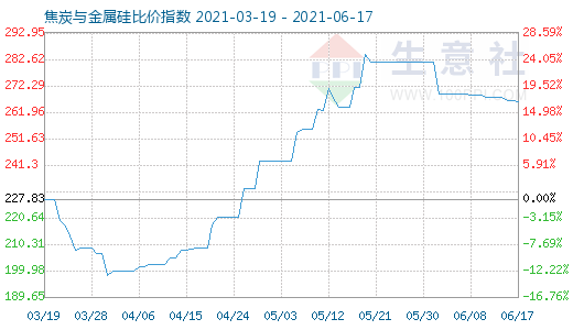 6月17日焦炭與金屬硅比價指數圖