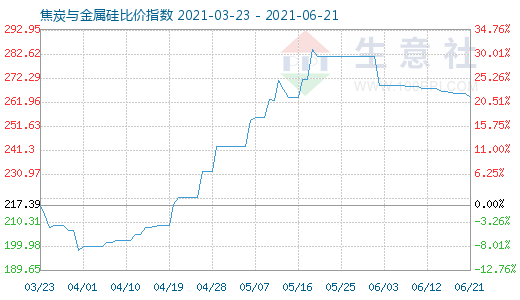6月21日焦炭與金屬硅比價(jià)指數(shù)圖
