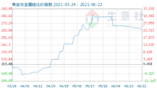 6月22日焦炭與金屬硅比價指數圖