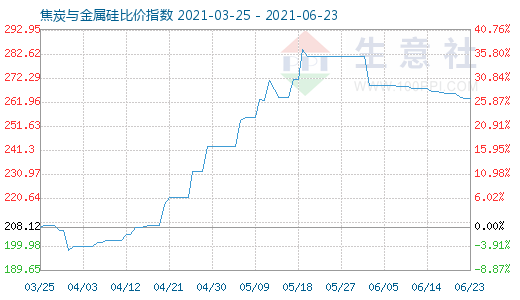 6月23日焦炭與金屬硅比價指數(shù)圖