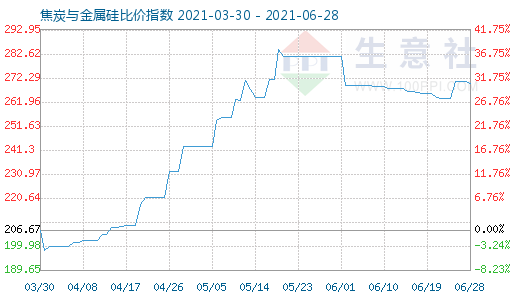 6月28日焦炭與金屬硅比價(jià)指數(shù)圖