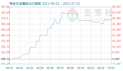 7月1日焦炭與金屬硅比價指數圖