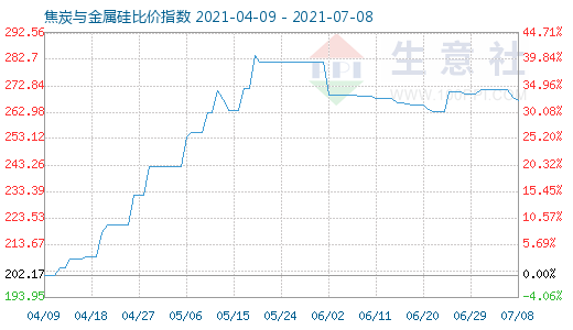 7月8日焦炭與金屬硅比價指數圖
