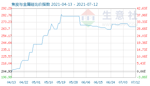 7月12日焦炭與金屬硅比價指數圖