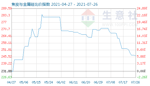 7月26日焦炭與金屬硅比價(jià)指數(shù)圖