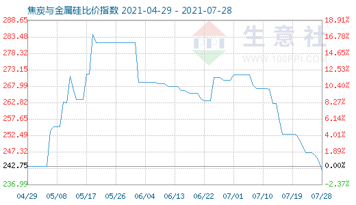 7月28日焦炭與金屬硅比價(jià)指數(shù)圖