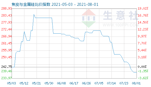 8月1日焦炭與金屬硅比價(jià)指數(shù)圖