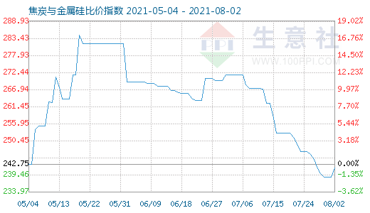 8月2日焦炭與金屬硅比價指數(shù)圖