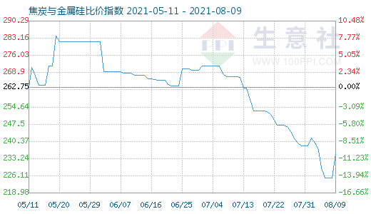 8月9日焦炭與金屬硅比價指數(shù)圖