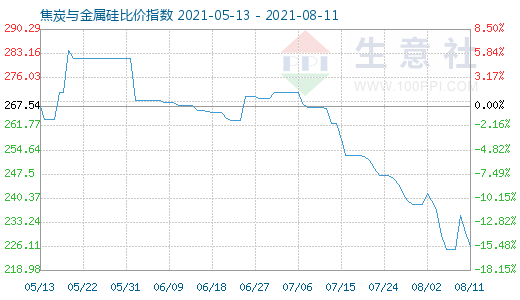 8月11日焦炭與金屬硅比價指數(shù)圖