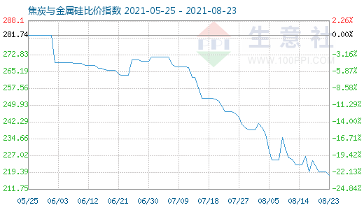 8月23日焦炭與金屬硅比價指數(shù)圖