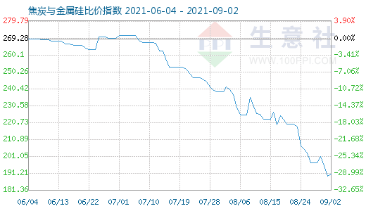 9月2日焦炭與金屬硅比價指數(shù)圖