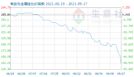 9月17日焦炭與金屬硅比價指數(shù)圖