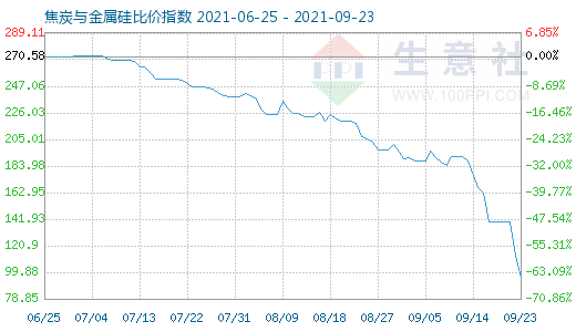 9月23日焦炭與金屬硅比價指數(shù)圖
