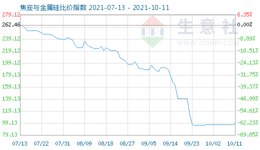 10月11日焦炭與金屬硅比價指數(shù)圖