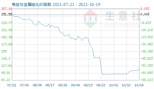 10月19日焦炭與金屬硅比價(jià)指數(shù)圖