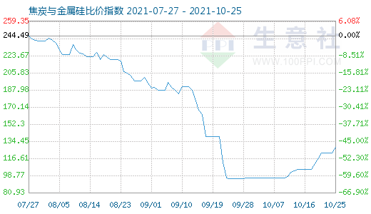 10月25日焦炭與金屬硅比價指數(shù)圖